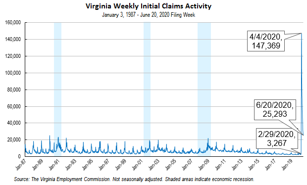 Virginia’s Unemployment Insurance Weekly Claims for Week Ending June 20th | Virginia Employment ...