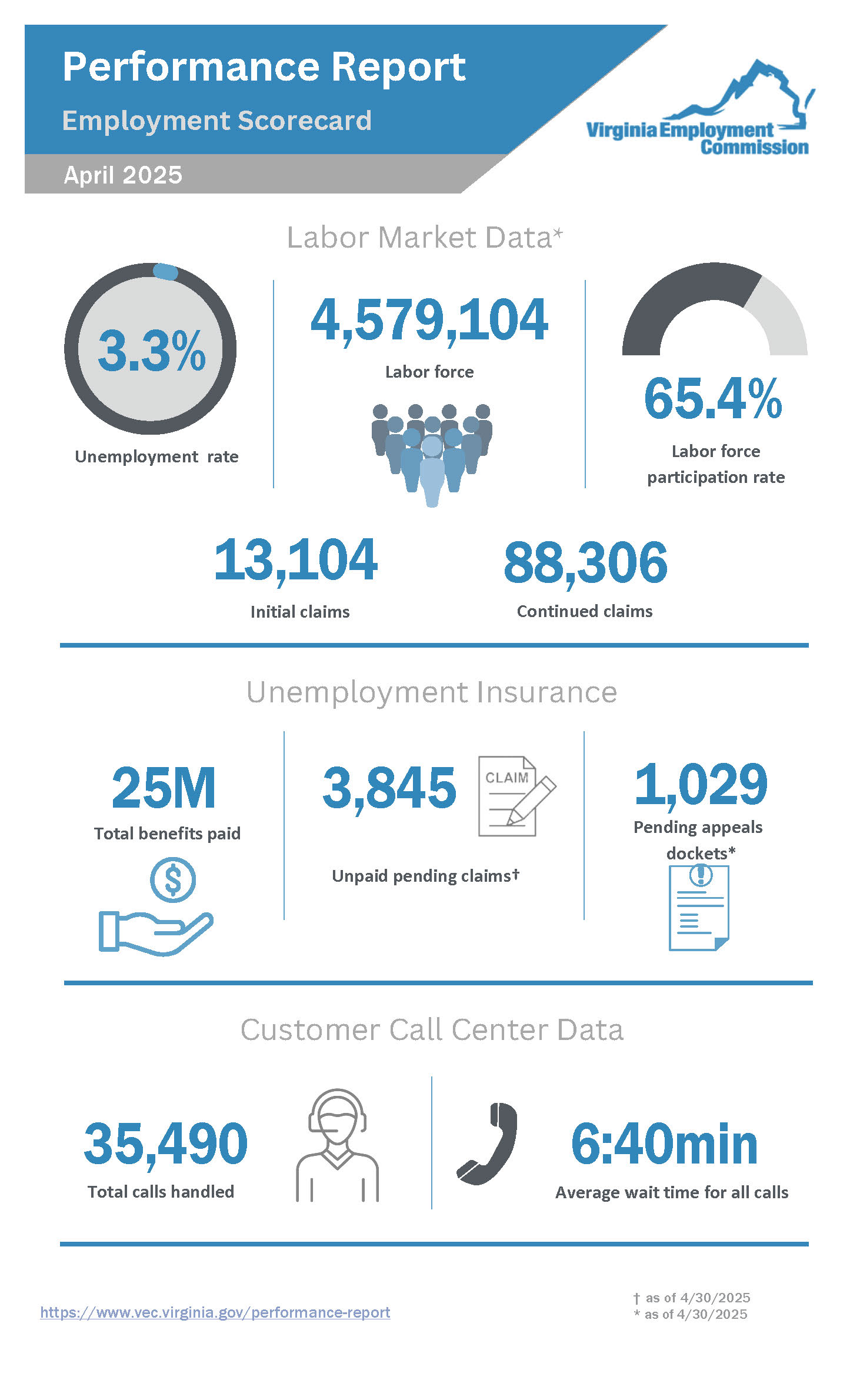 Performance Report for April 2025