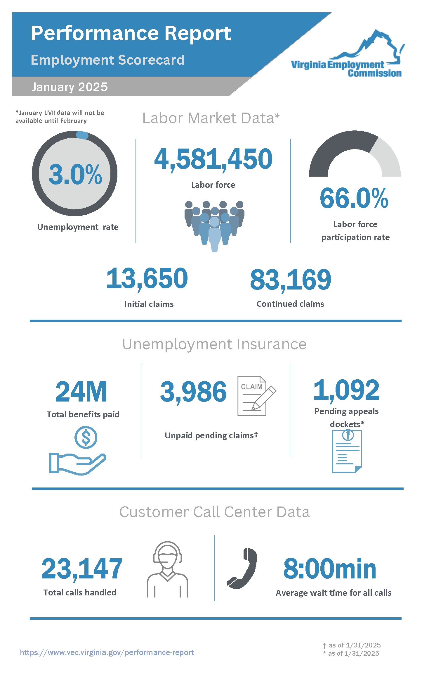Performance Report for the VEC